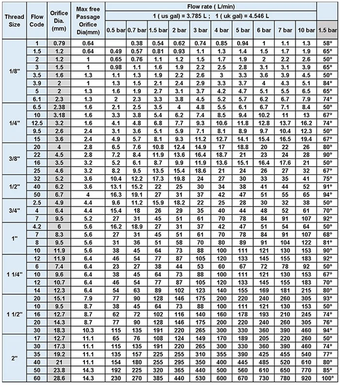Nozzle Specifications Nozzle Specifications